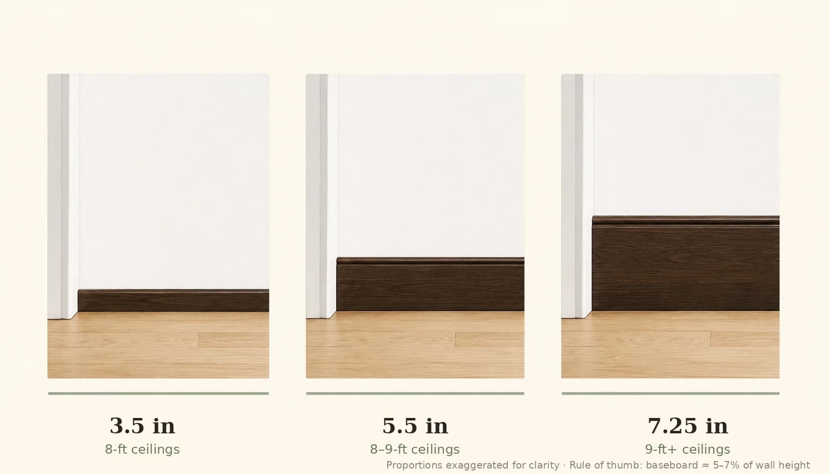 Diagram comparing 3.5 inch, 5.5 inch, and 7.25 inch baseboard heights for 8-foot, 9-foot, and taller ceilings