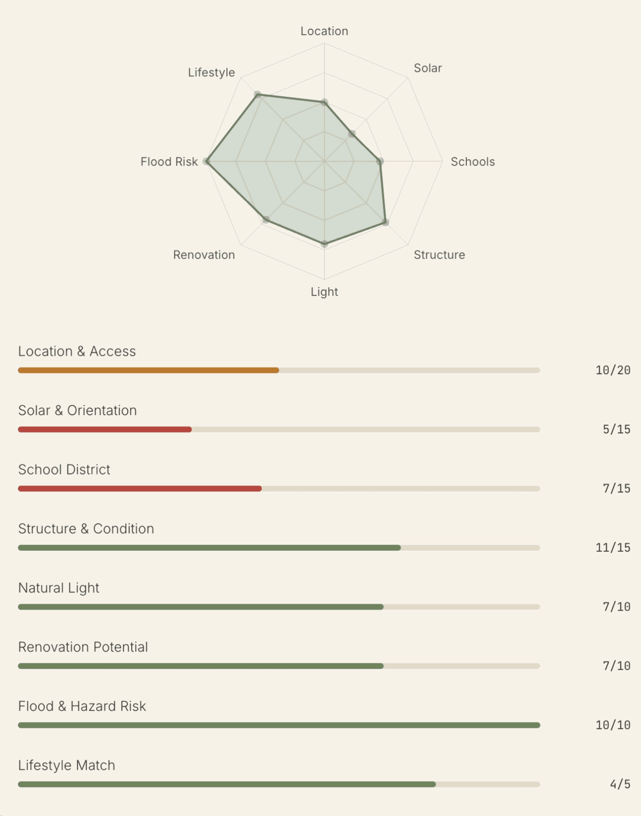 Score breakdown radar chart and eight scored category bars