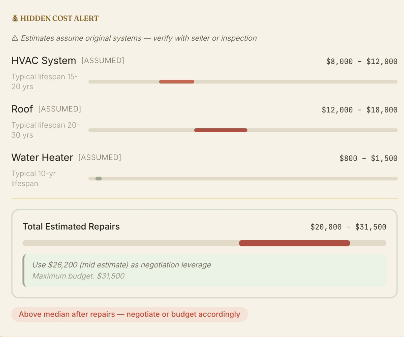 Hidden Cost Alert flagging HVAC, roof, and water heater with assumed cost ranges